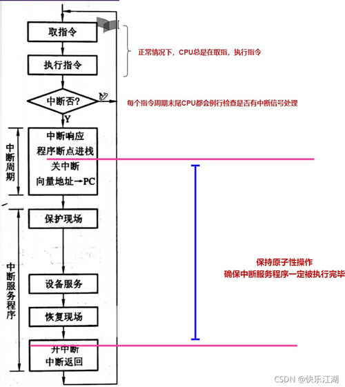 計算機(jī)組成原理第七章 程序中斷方式——高效管理計算機(jī)系統(tǒng)服務(wù)的I/O機(jī)制