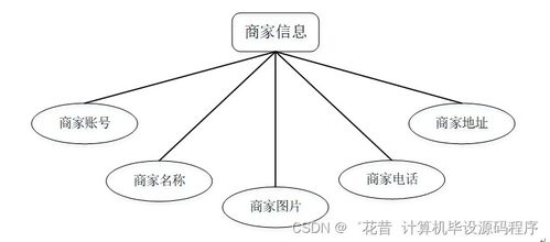 基于SpringBoot與Vue的校園外賣點餐系統(tǒng)設(shè)計與實現(xiàn)