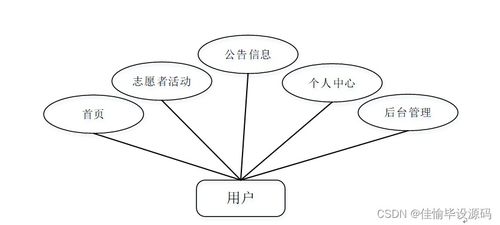 JSP與SSM框架下的計算機(jī)畢業(yè)設(shè)計——社區(qū)志愿者服務(wù)系統(tǒng)