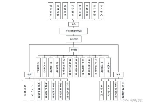 基于SpringBoot的疫情網(wǎng)課管理系統(tǒng)設(shè)計與實現(xiàn)